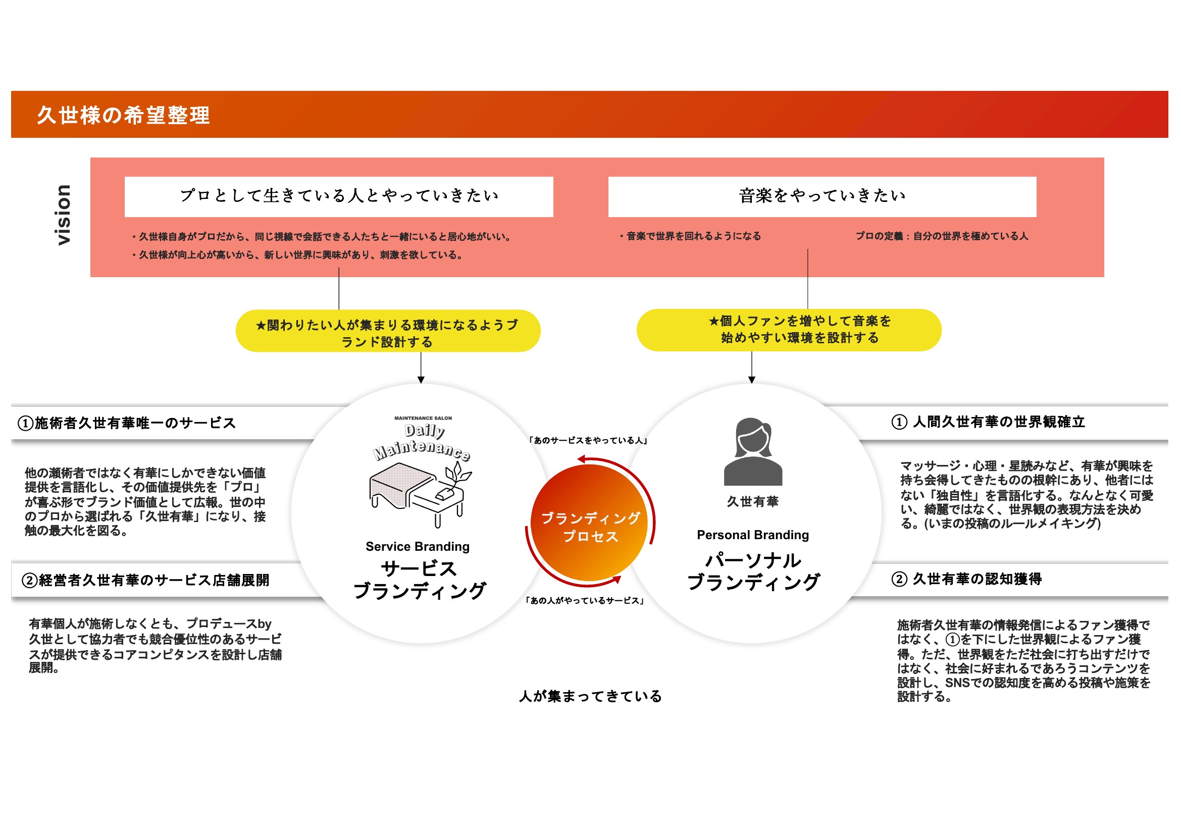 Branding Process